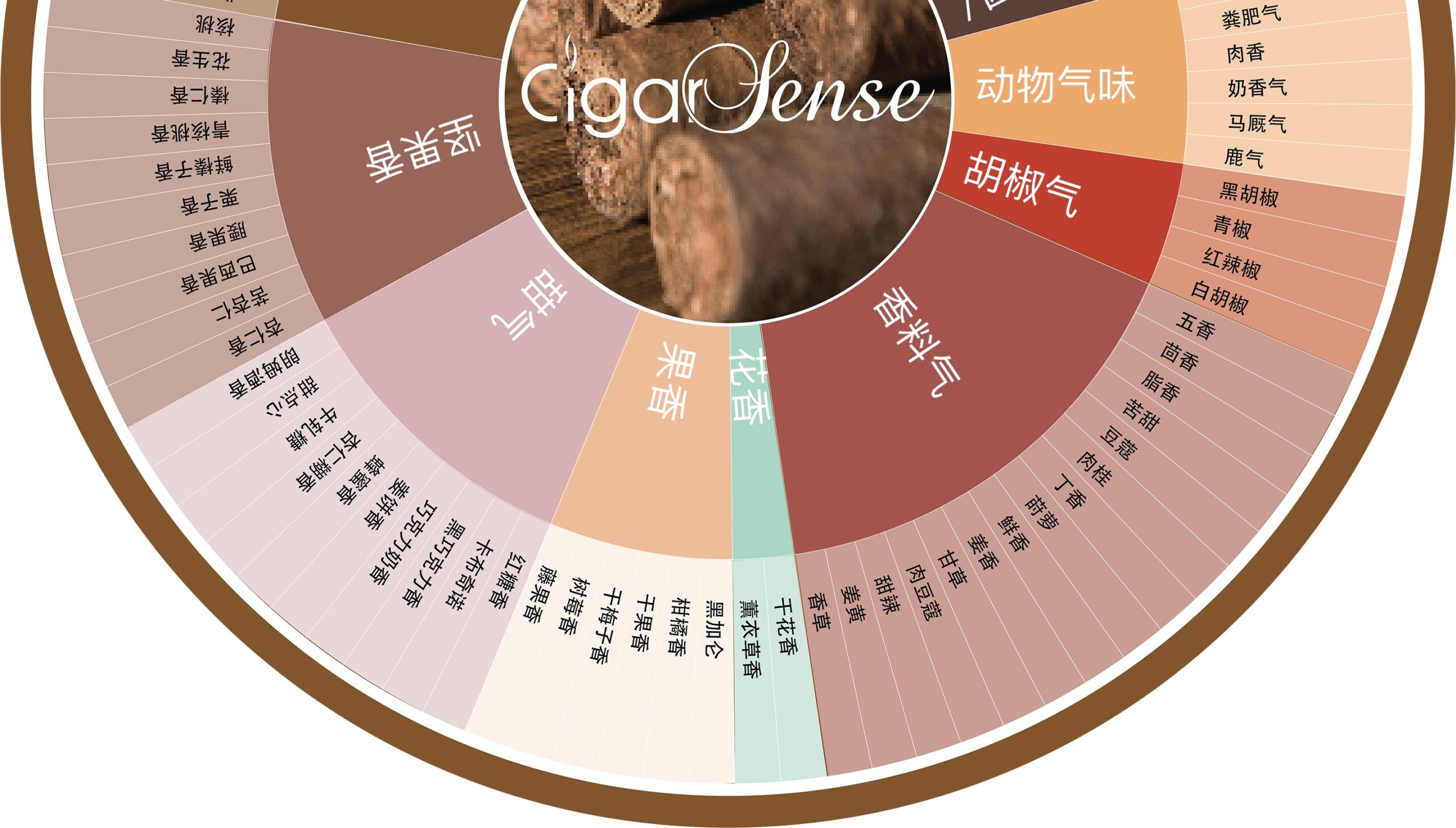 The Cigar Sense aromas wheel