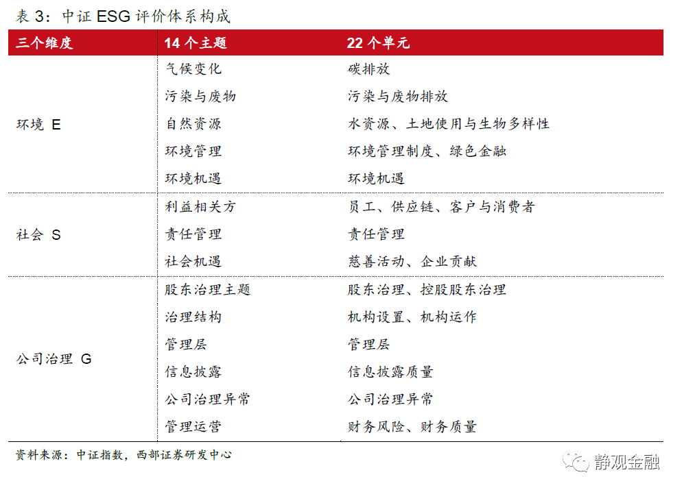 国内ESG评价体系：标准未现，多元探索